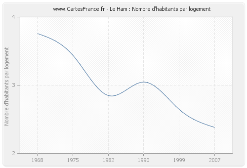 Le Ham : Nombre d'habitants par logement